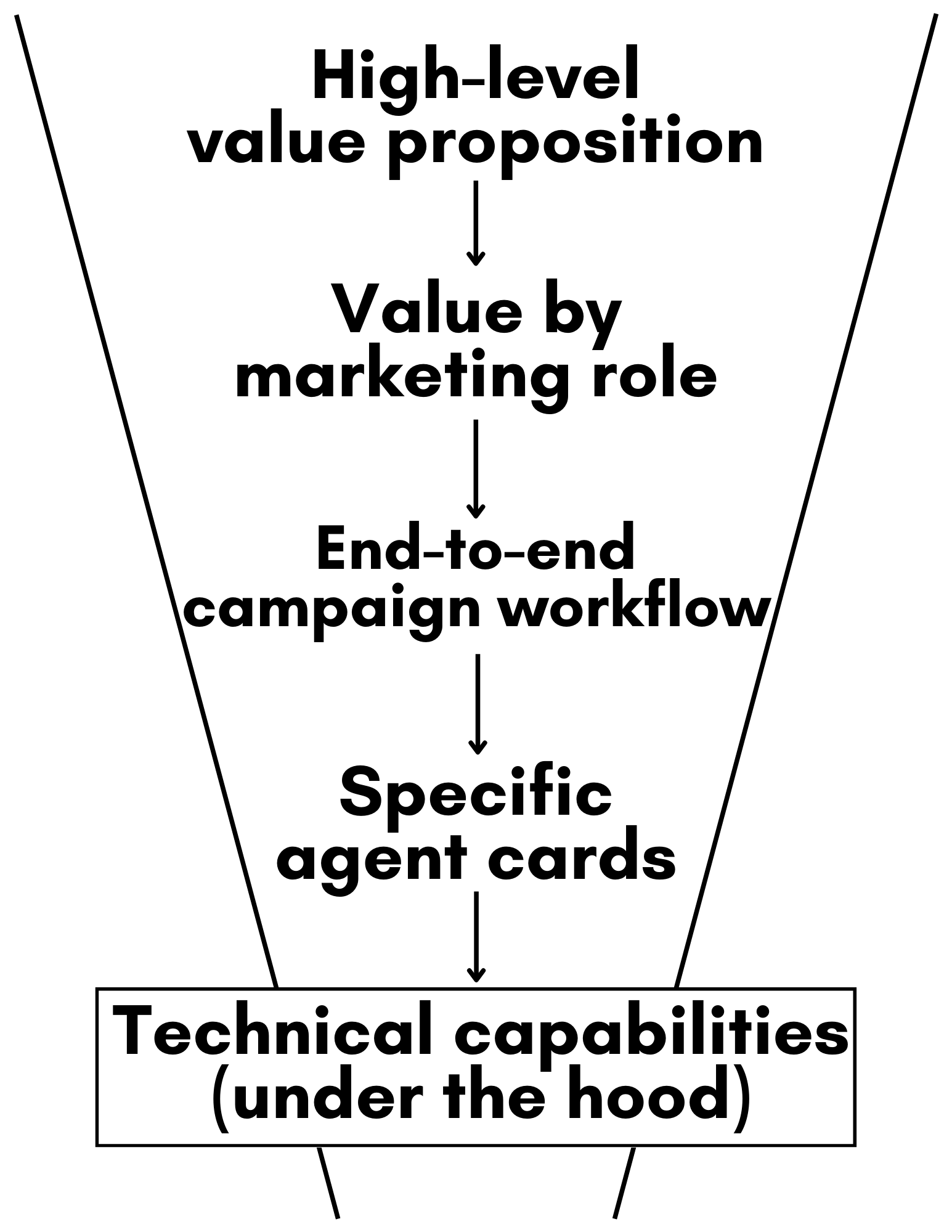 Flow diagram of page section progression from broad to specific